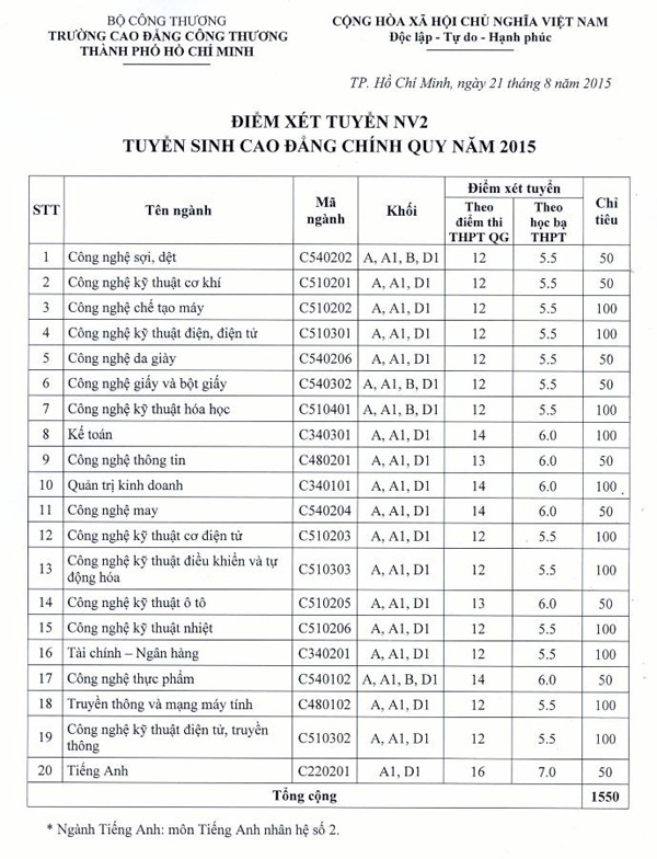 Điểm chuẩn 2015: Trường Cao đẳng Công thương  - Thông tin tuyển sinh