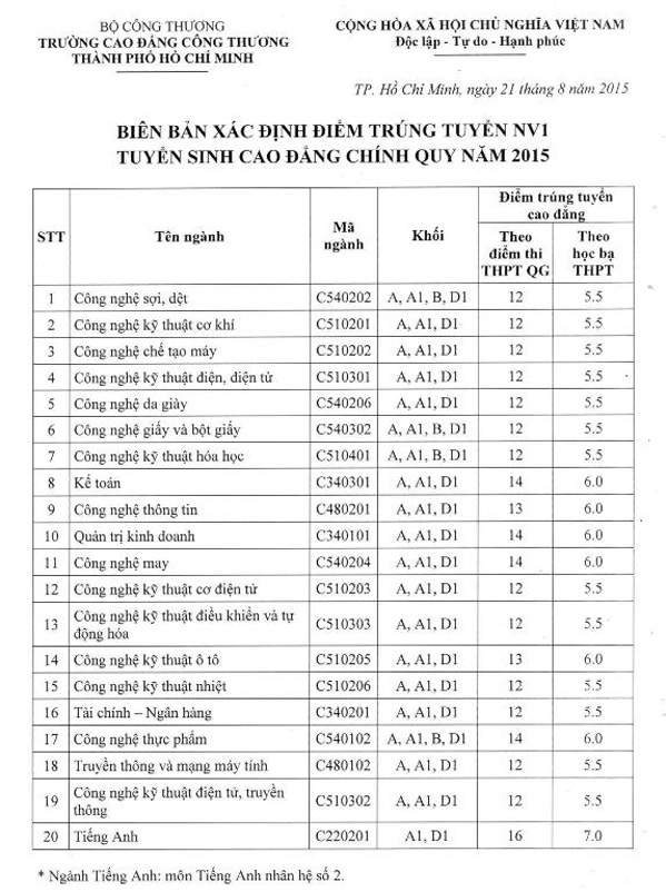 Điểm chuẩn 2015: Trường Cao đẳng Công thương  - Thông tin tuyển sinh